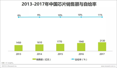 中國芯片 萬億市場增長下的求生之路——聚焦工業控制計算機及系統銷售