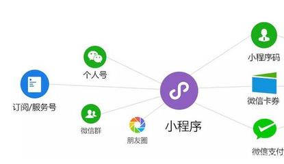 2018,如何最大化程度開發利用小程序?